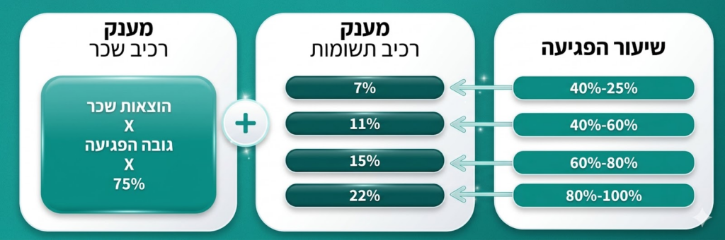 טבלת פיצויים לעסקים שאגת הארי